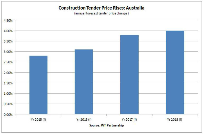 https://sourceable.net/construction-prices-rise-as-trade-shortages-grow/