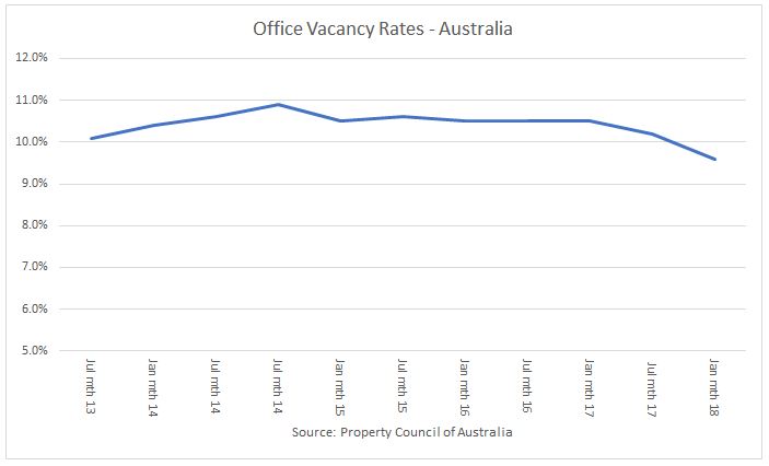 https://sourceable.net/australias-office-market-tightening-shortages-hit/