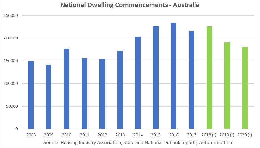 https://sourceable.net/australias-housing-construction-pipeline-is-falling/