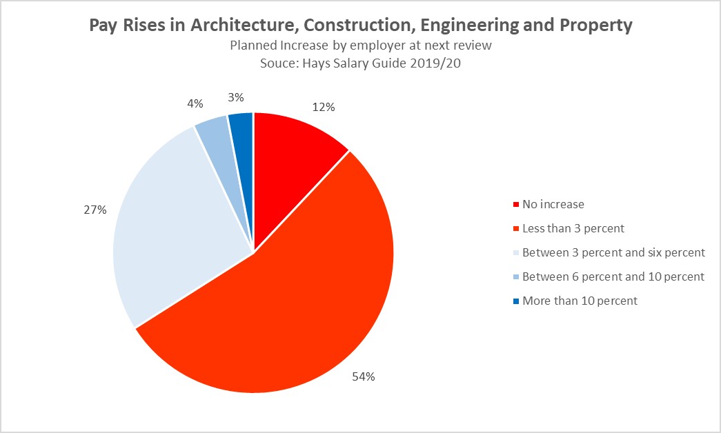 Construction Salaries Remain Stuck – Architecture . Construction