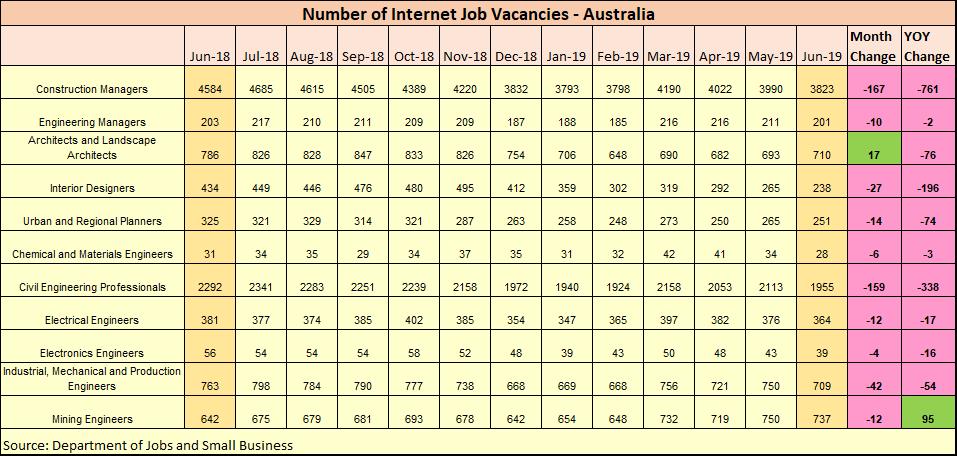 https://sourceable.net/design-and-construction-job-vacancies-fall/