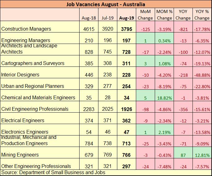 https://sourceable.net/design-and-construction-job-vacancies-fall-in-august/