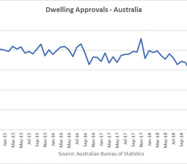 Sept building approvals show surprise jump