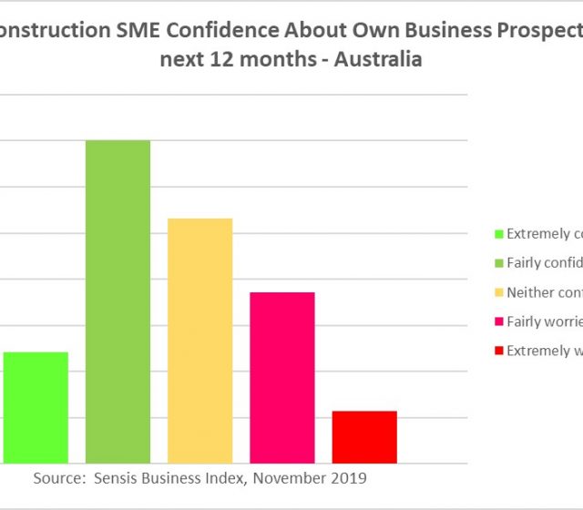 Builder Confidence Defies Economic Slowdown