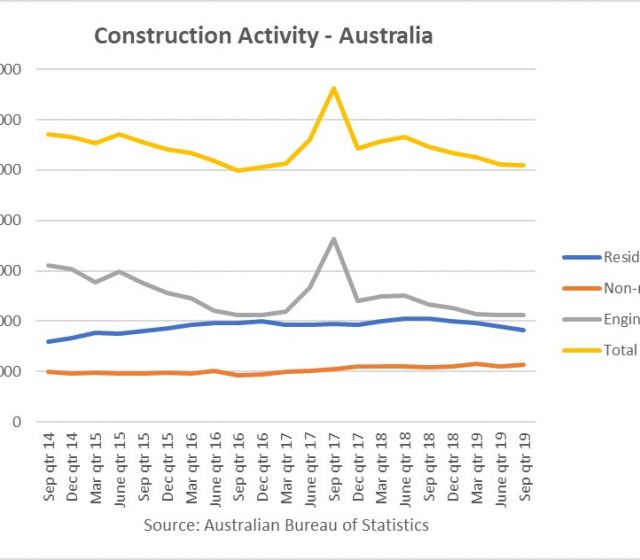 Construction Activity Falls Further
