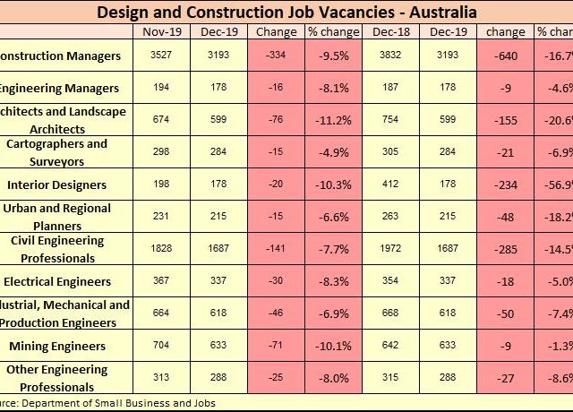 Design and Construction Job Vacancies Fall Across the Board