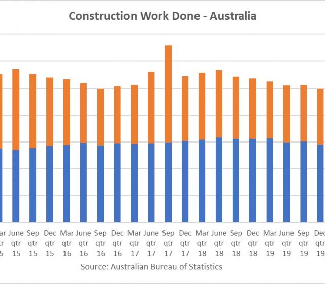 Construction work falls in December