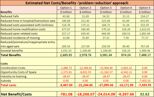 Accessible Housing Costs Outweigh Benefits Report Architecture Construction Engineering 