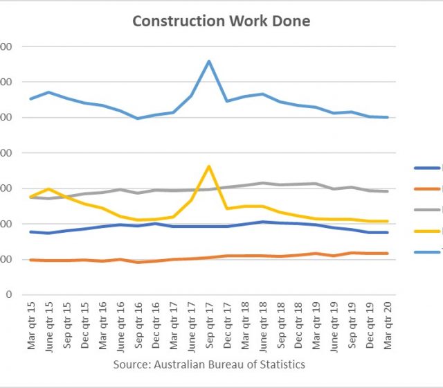 Construction Activity Falls Before COVID