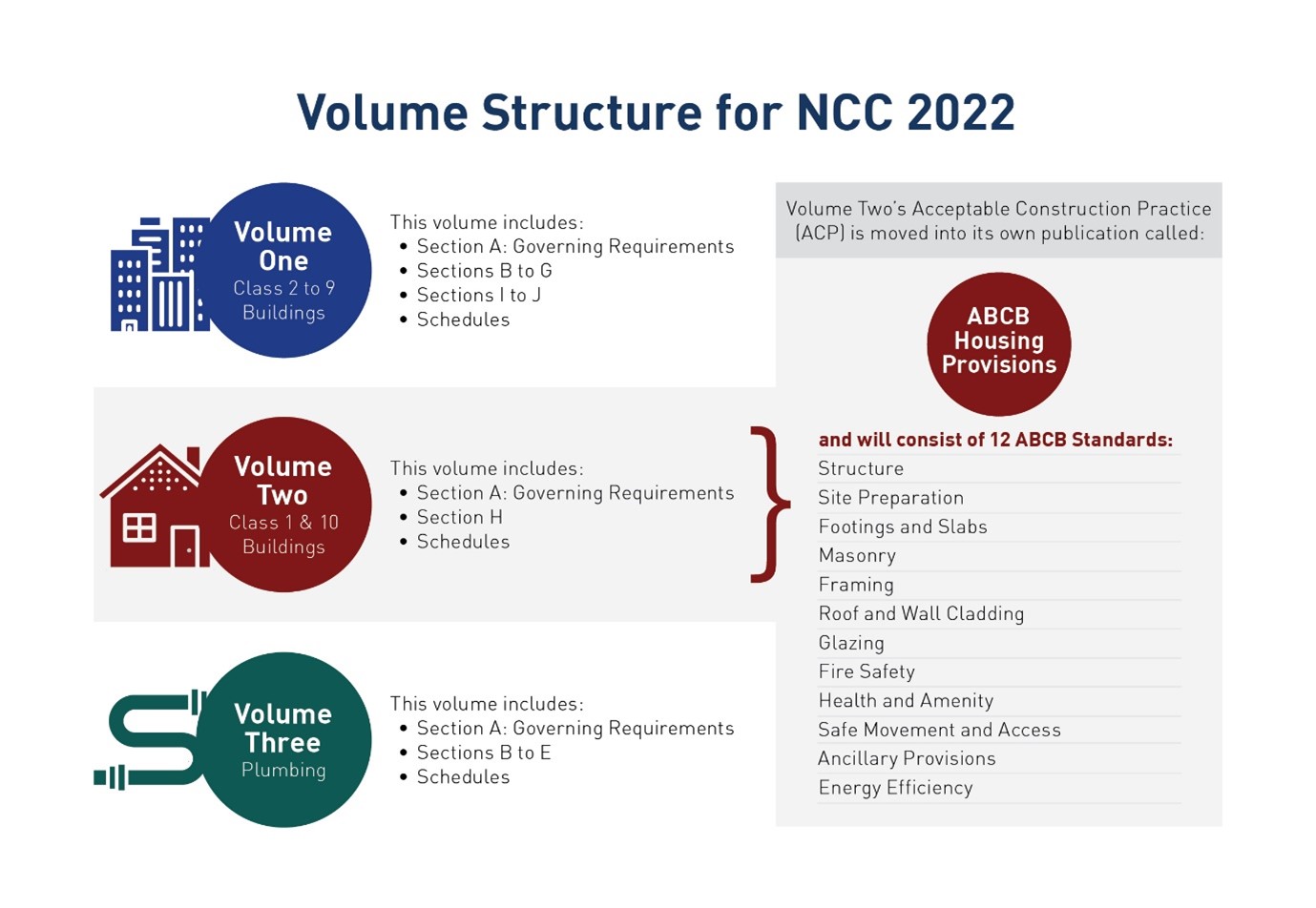 A new volume structure for National Construction Code 2022