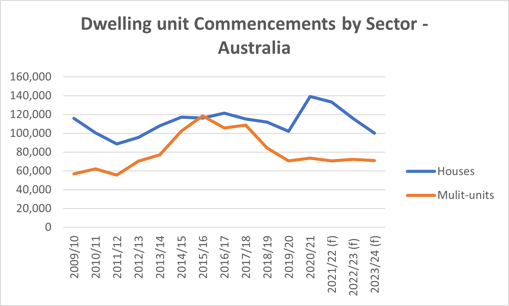 A Divergence in Housing Preferences