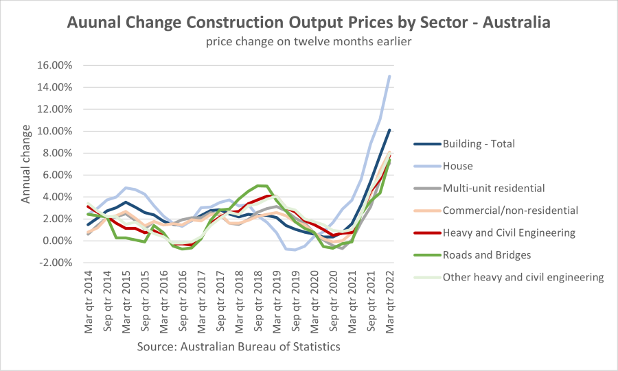 Construction Prices and Costs Rising Faster Than Ever Architecture