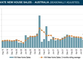 https://sourceable.net/new-home-sales-fall-again-but-remain-at-respectable-levels/