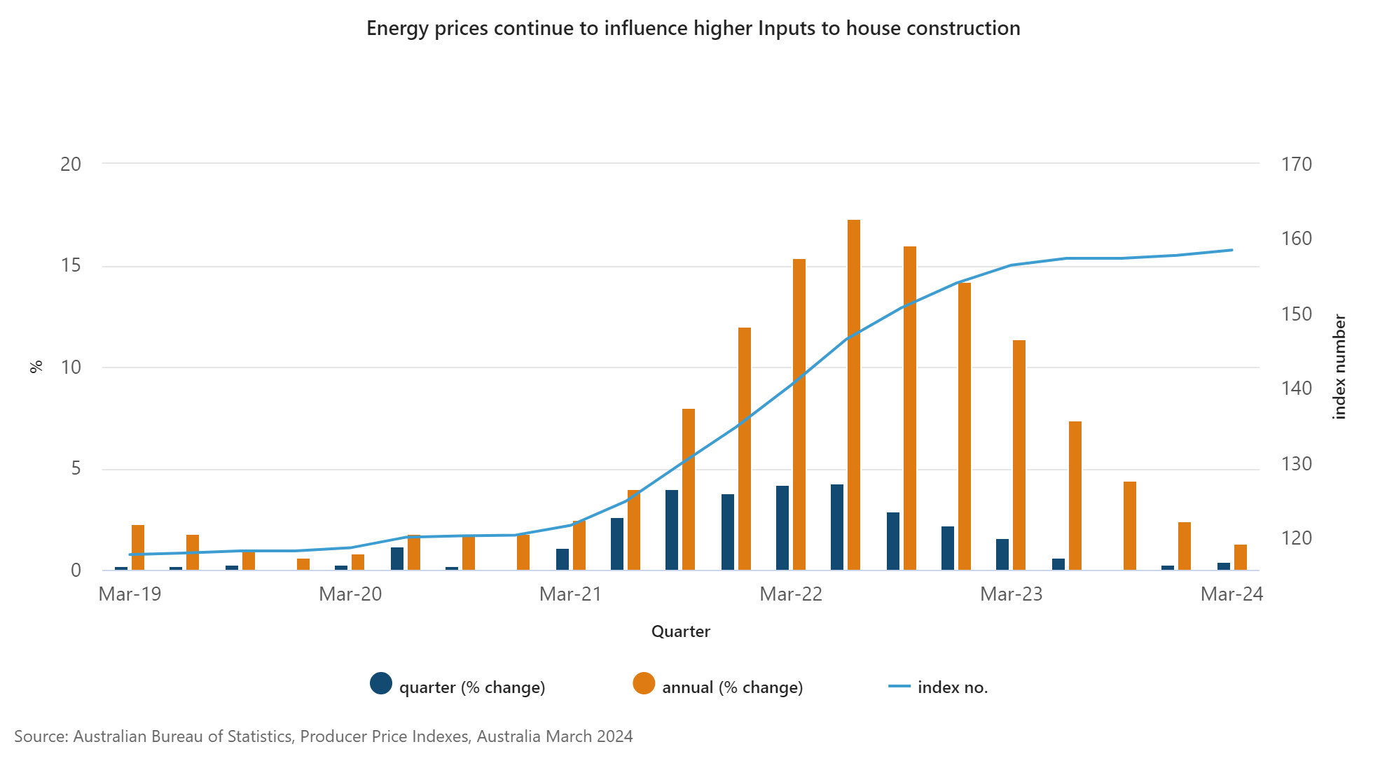 Australia’s Construction Costs Continue to Grow – Architecture ...